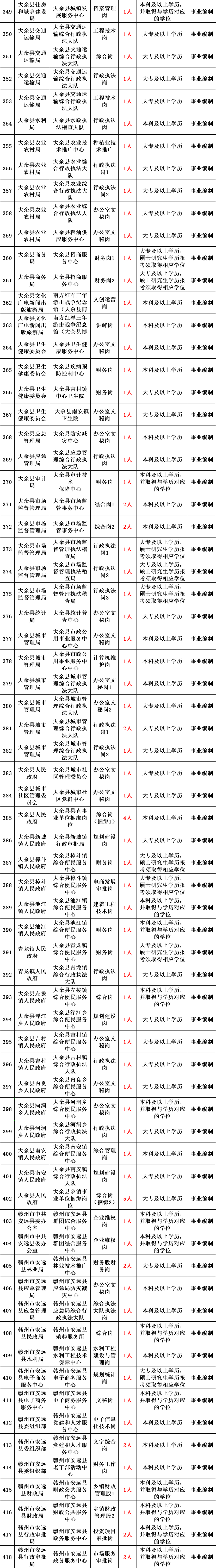 事业编制！2022年事业单位（人民政府、财政局、住建局 ） 面向社会公开招聘1770人公告！大专可报