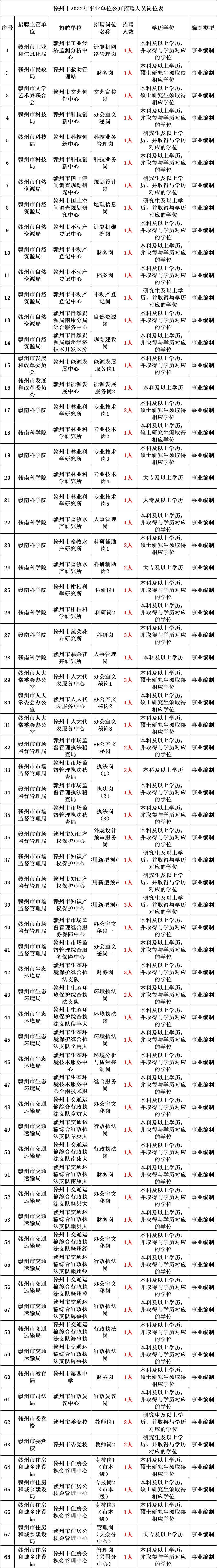 事业编制！2022年事业单位（人民政府、财政局、住建局 ） 面向社会公开招聘1770人公告！大专可报